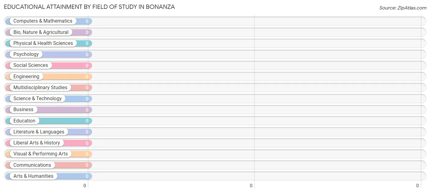 Educational Attainment by Field of Study in Bonanza