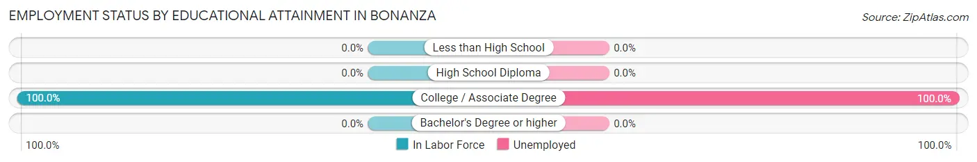 Employment Status by Educational Attainment in Bonanza