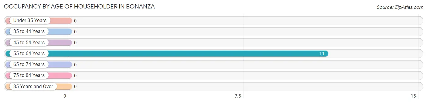 Occupancy by Age of Householder in Bonanza