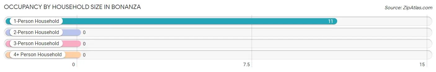 Occupancy by Household Size in Bonanza