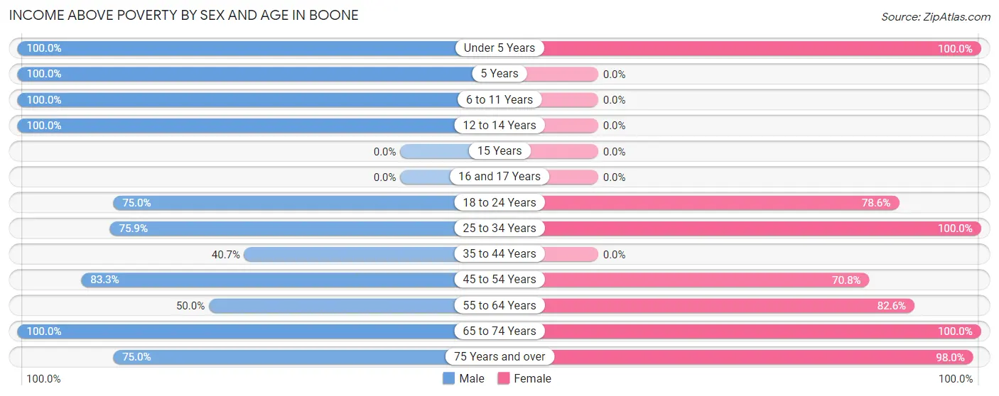 Income Above Poverty by Sex and Age in Boone