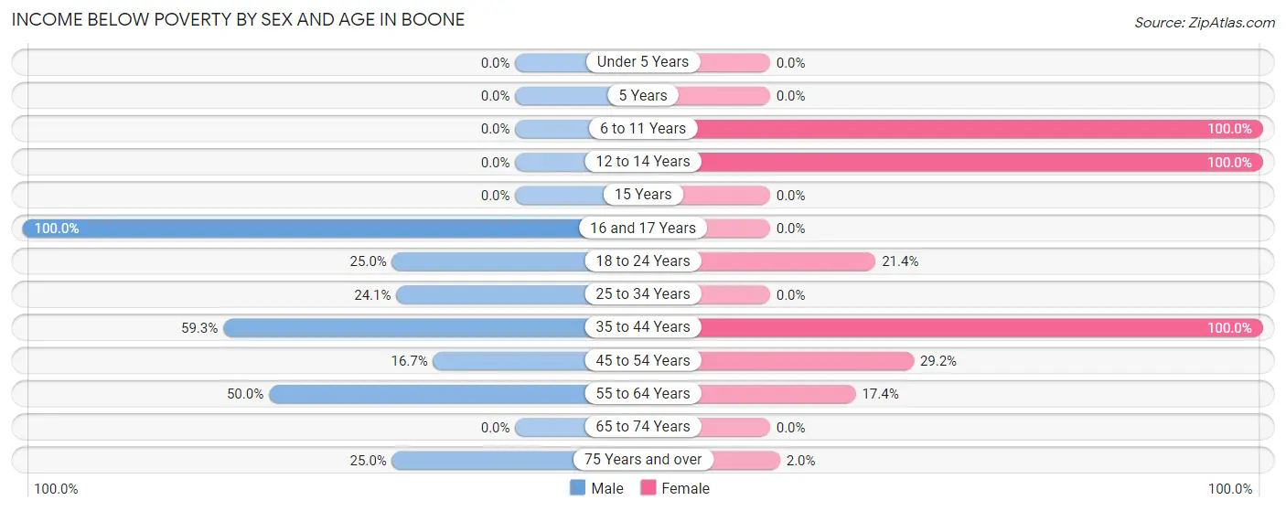 Income Below Poverty by Sex and Age in Boone