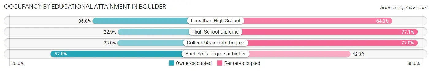 Occupancy by Educational Attainment in Boulder