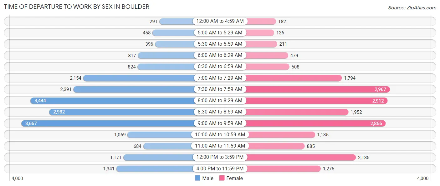 Time of Departure to Work by Sex in Boulder