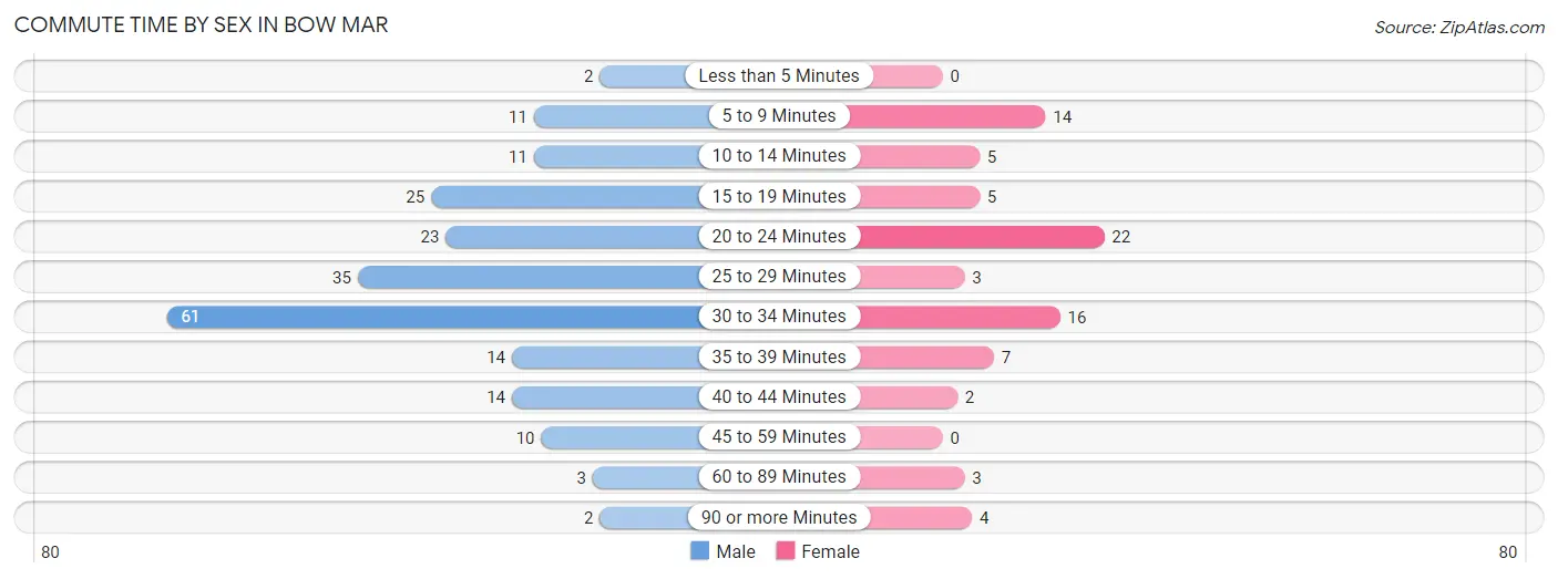 Commute Time by Sex in Bow Mar