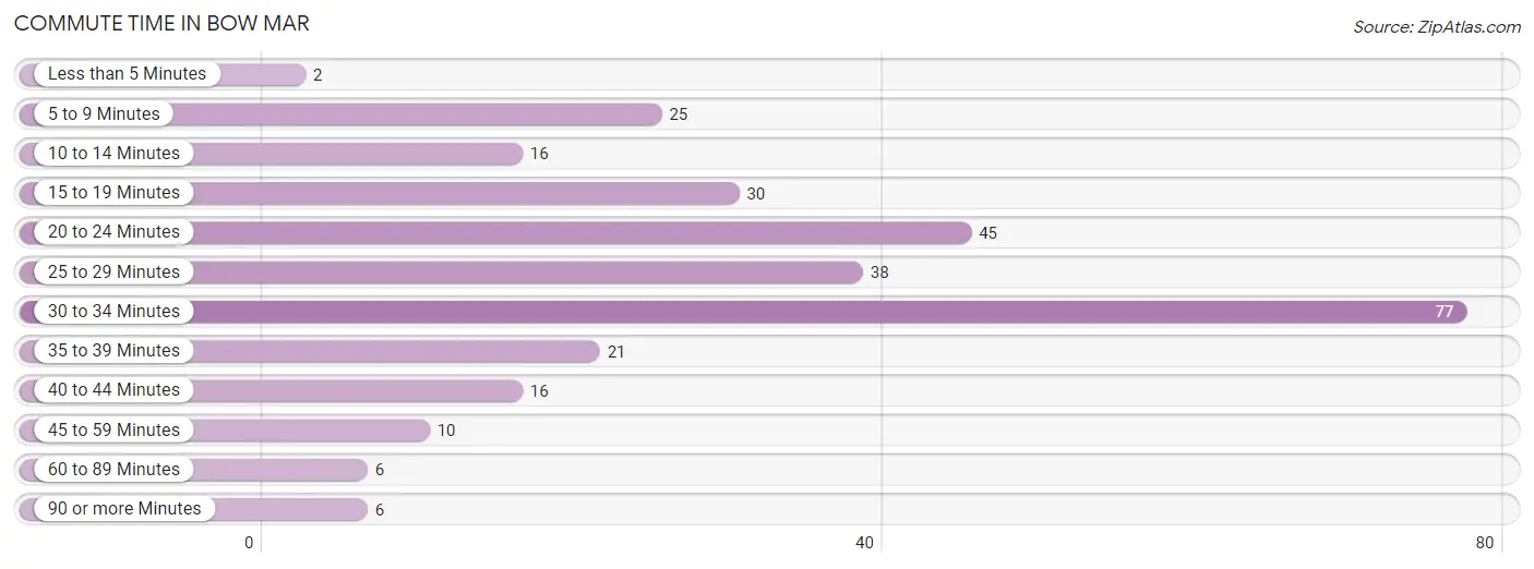 Commute Time in Bow Mar