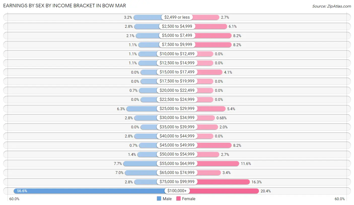 Earnings by Sex by Income Bracket in Bow Mar