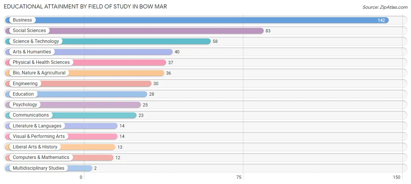 Educational Attainment by Field of Study in Bow Mar