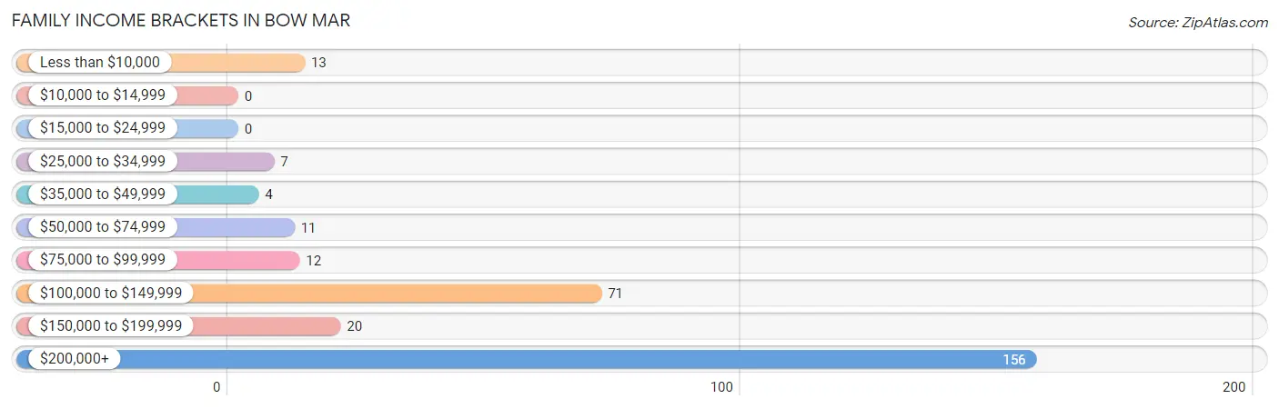 Family Income Brackets in Bow Mar