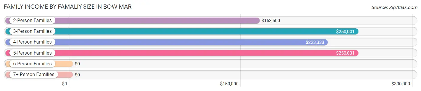 Family Income by Famaliy Size in Bow Mar