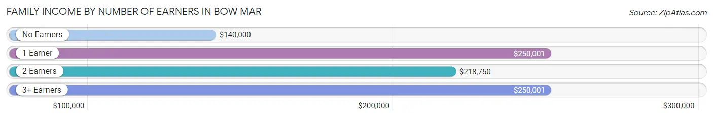 Family Income by Number of Earners in Bow Mar