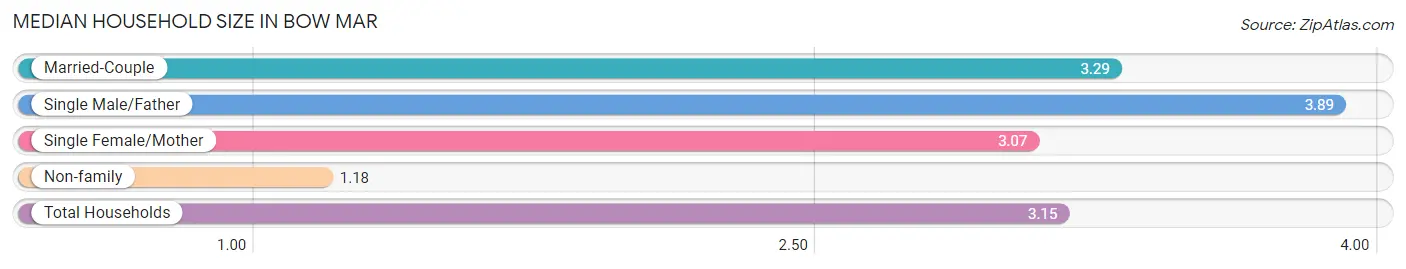 Median Household Size in Bow Mar