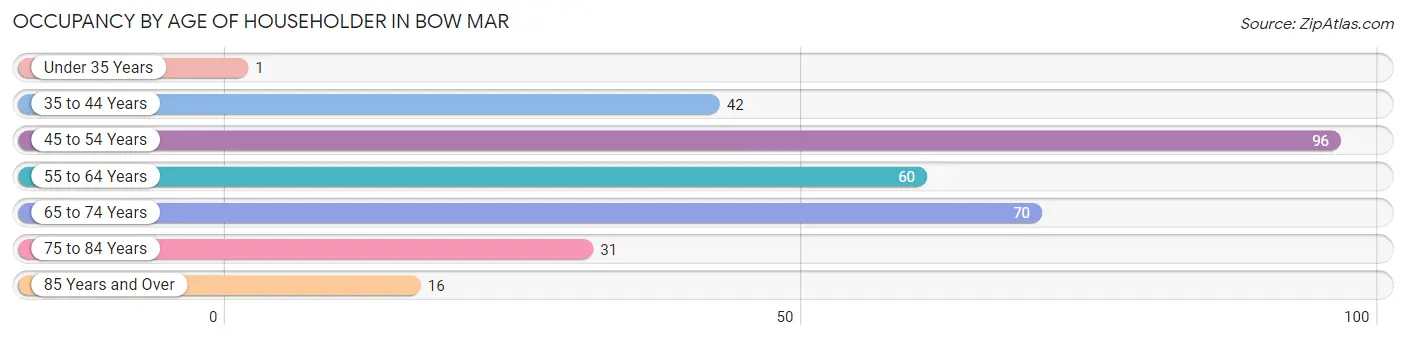 Occupancy by Age of Householder in Bow Mar