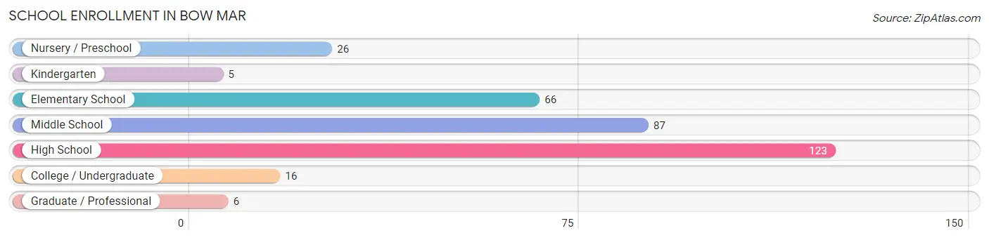 School Enrollment in Bow Mar