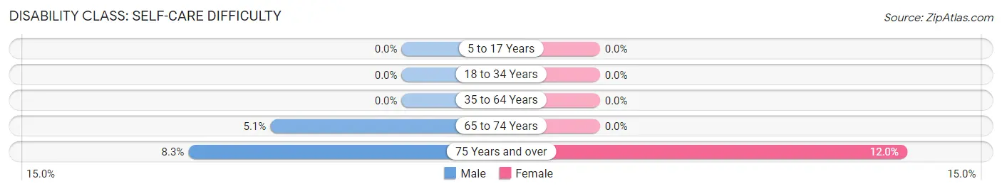 Disability in Bow Mar: <span>Self-Care Difficulty</span>