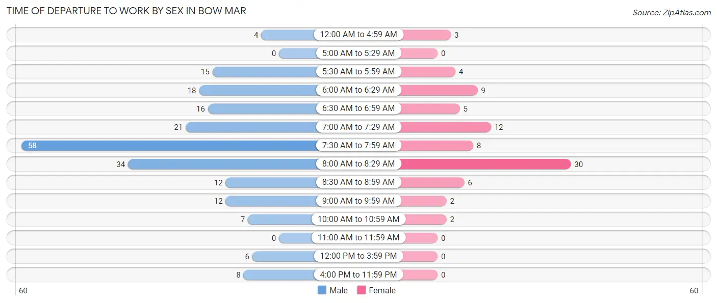 Time of Departure to Work by Sex in Bow Mar