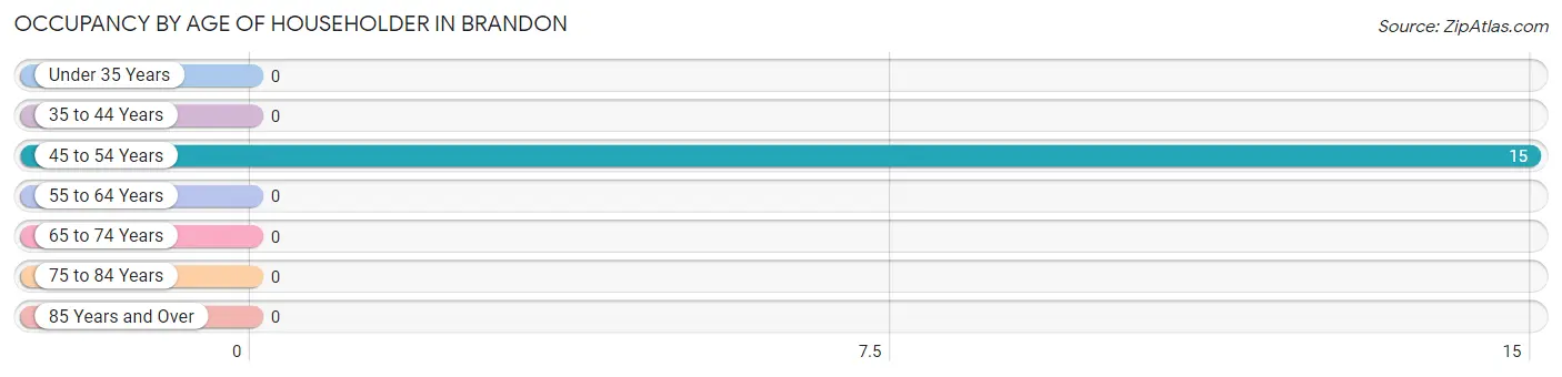 Occupancy by Age of Householder in Brandon