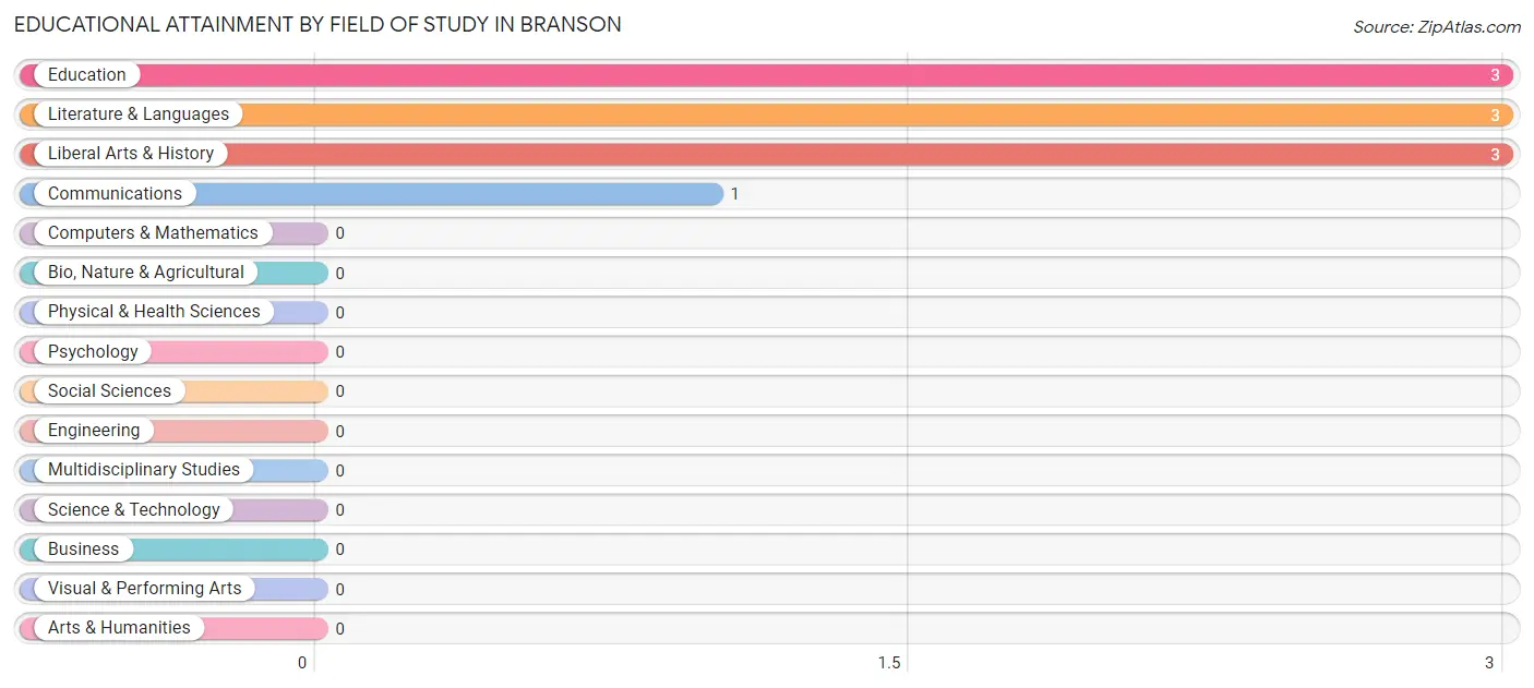 Educational Attainment by Field of Study in Branson