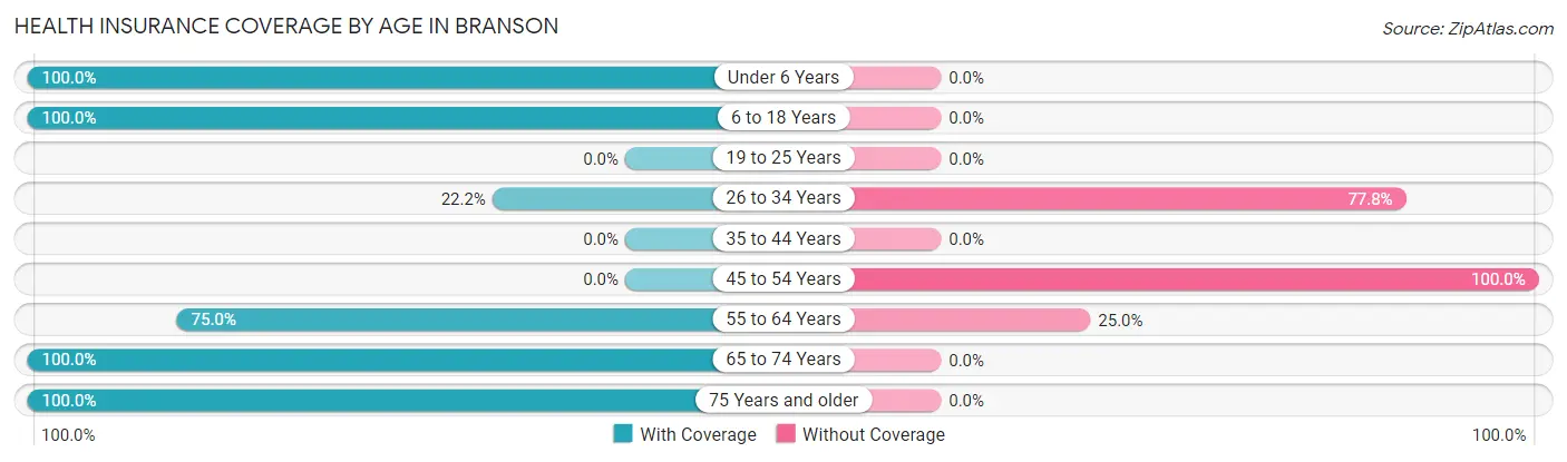 Health Insurance Coverage by Age in Branson