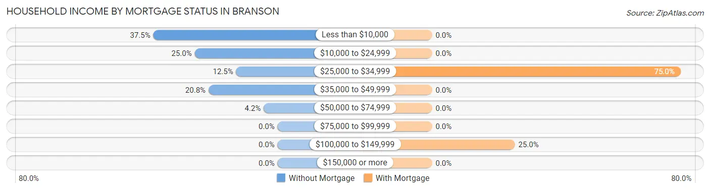 Household Income by Mortgage Status in Branson