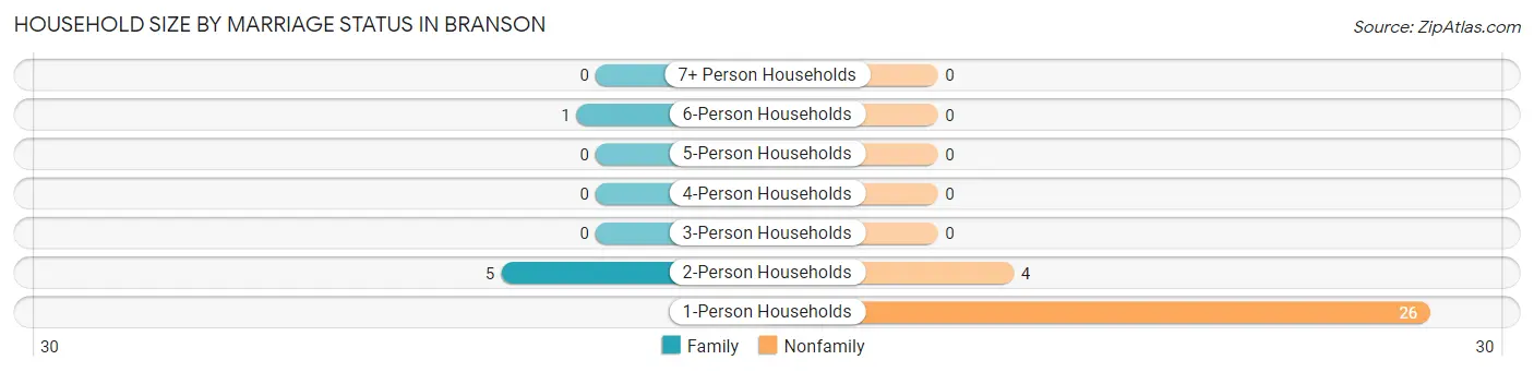 Household Size by Marriage Status in Branson