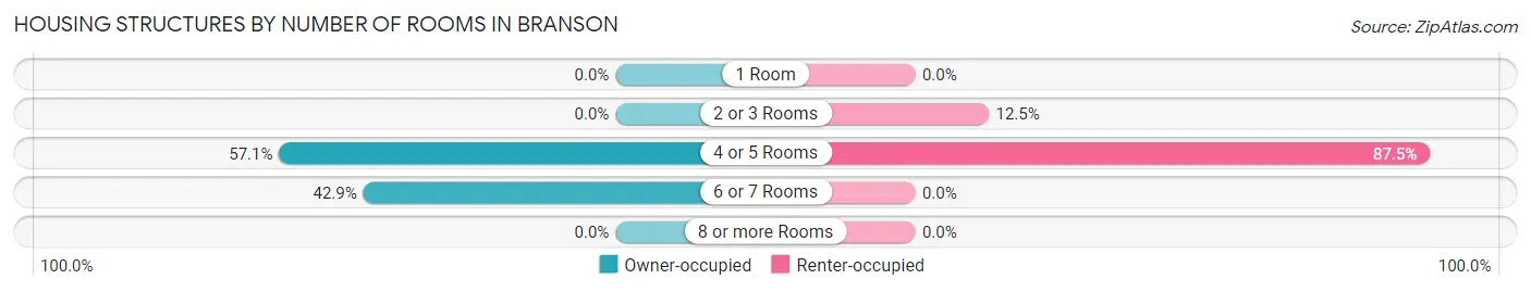 Housing Structures by Number of Rooms in Branson