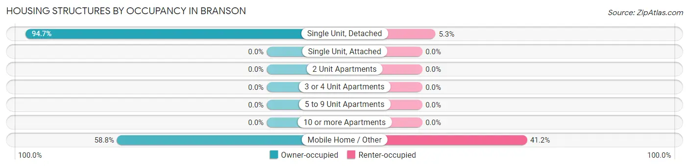 Housing Structures by Occupancy in Branson