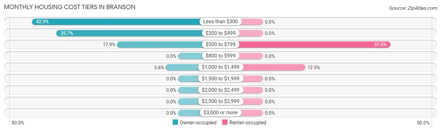 Monthly Housing Cost Tiers in Branson