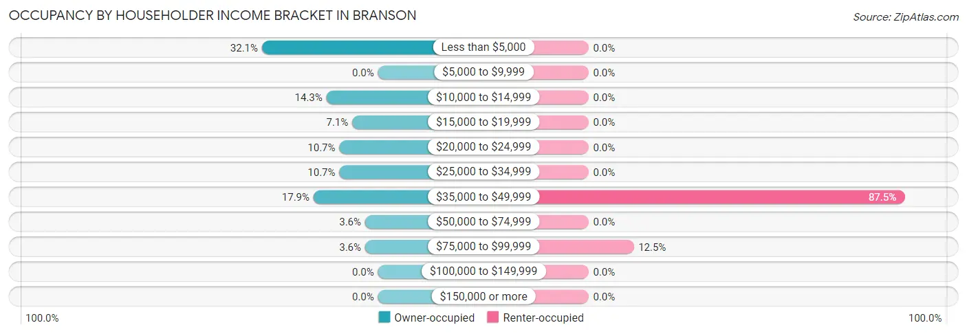 Occupancy by Householder Income Bracket in Branson