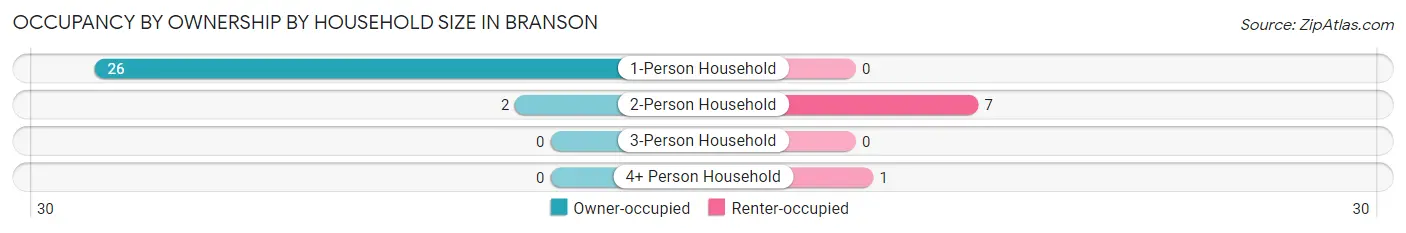 Occupancy by Ownership by Household Size in Branson