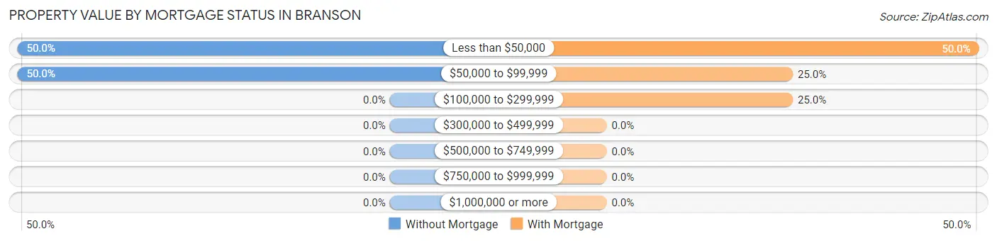 Property Value by Mortgage Status in Branson