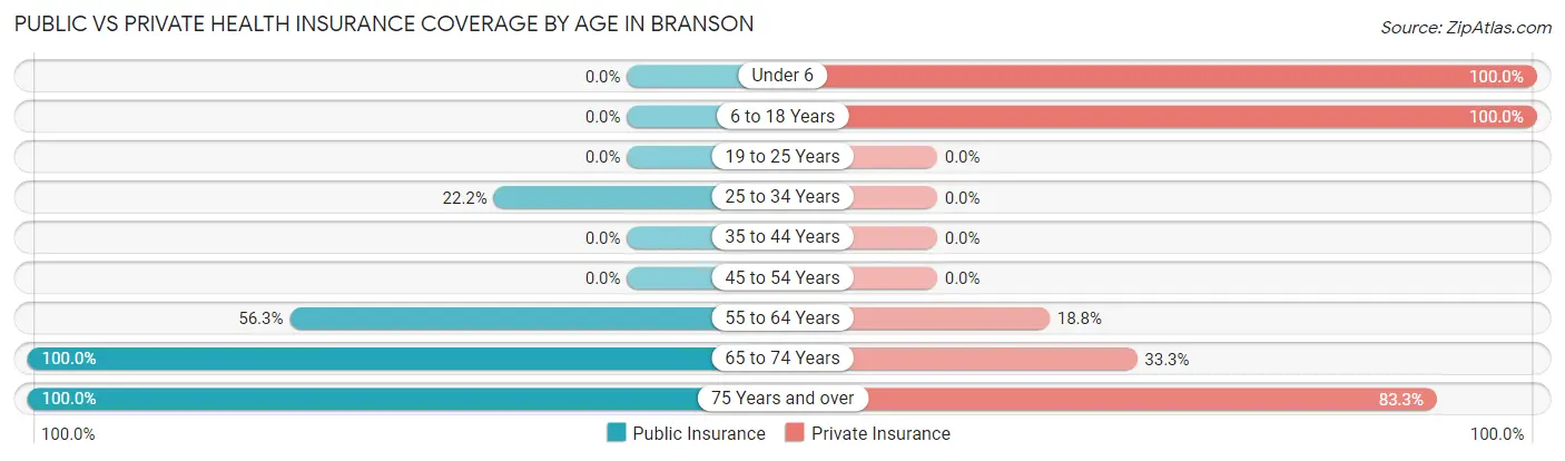 Public vs Private Health Insurance Coverage by Age in Branson