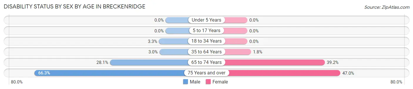 Disability Status by Sex by Age in Breckenridge