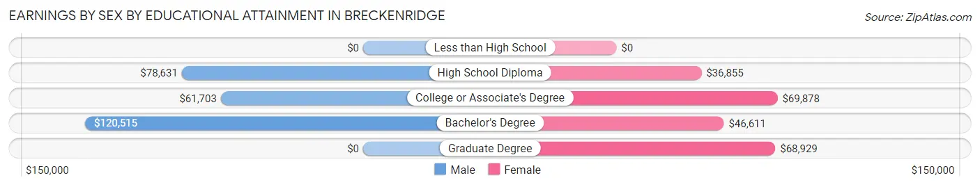 Earnings by Sex by Educational Attainment in Breckenridge