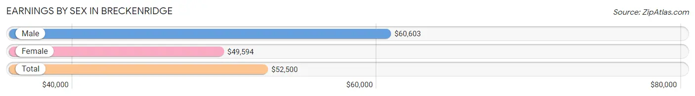 Earnings by Sex in Breckenridge