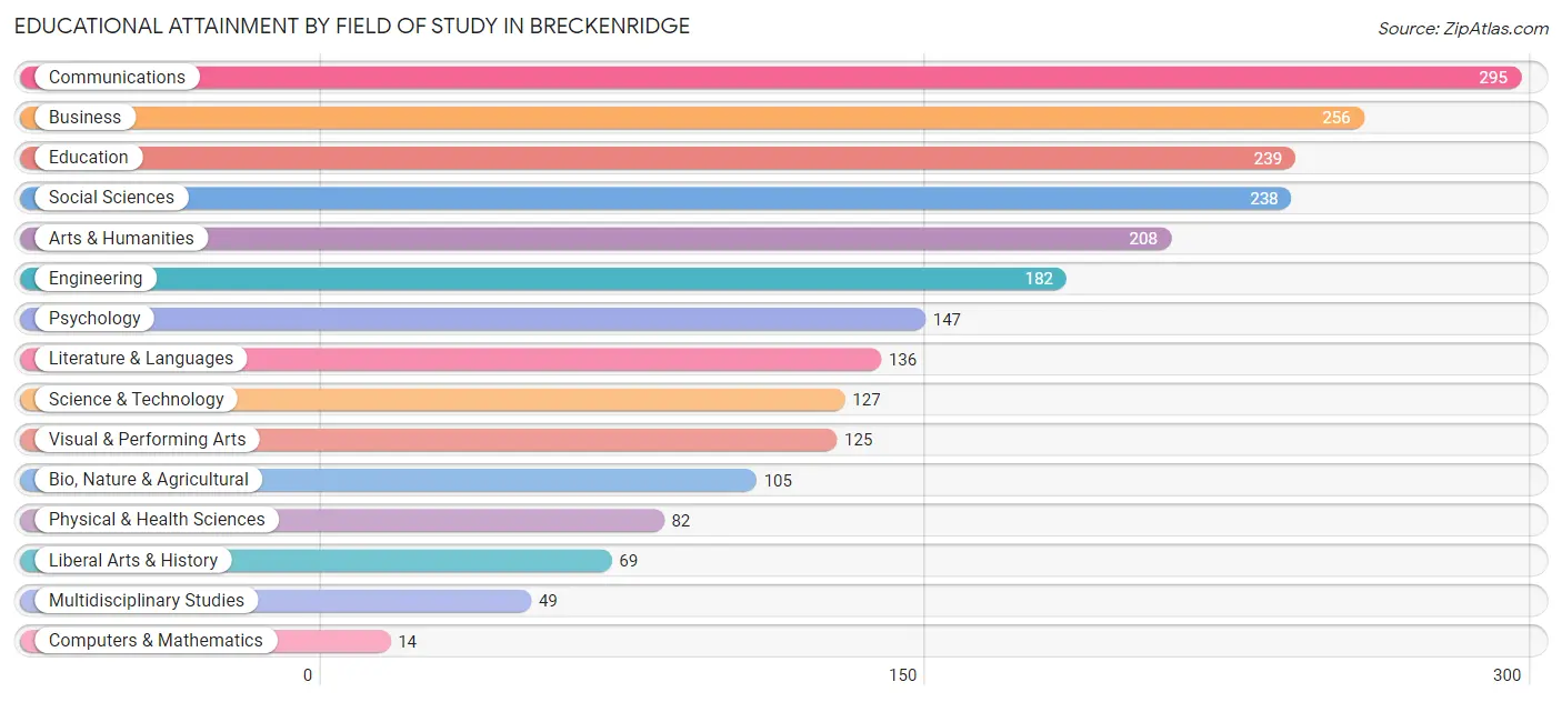 Educational Attainment by Field of Study in Breckenridge