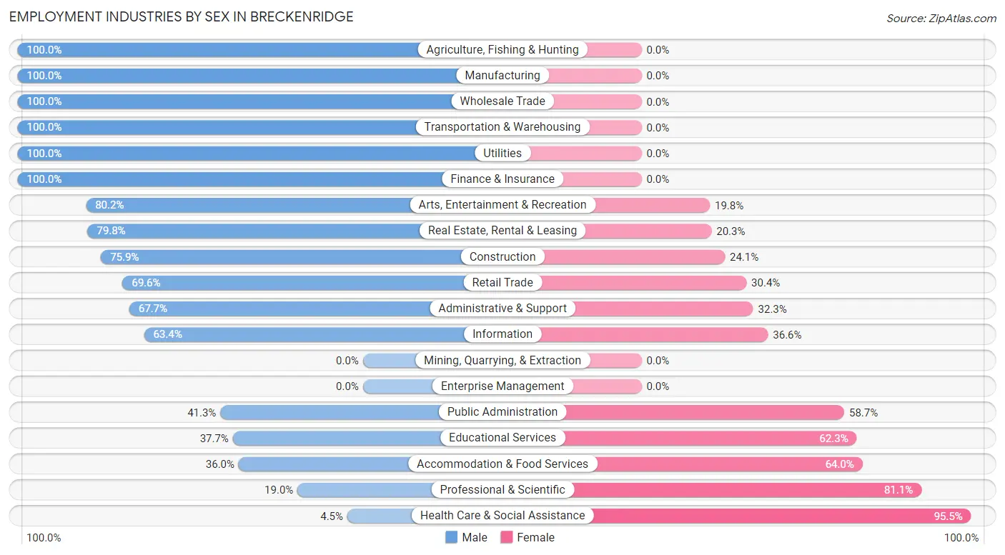 Employment Industries by Sex in Breckenridge