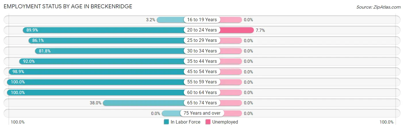 Employment Status by Age in Breckenridge