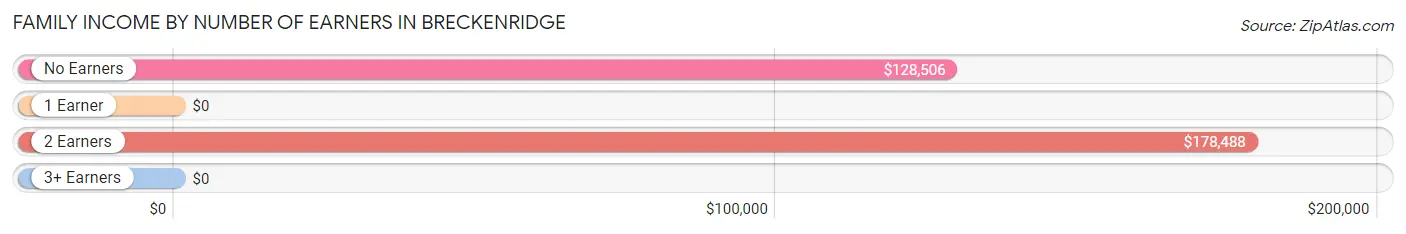 Family Income by Number of Earners in Breckenridge