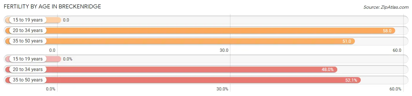 Female Fertility by Age in Breckenridge