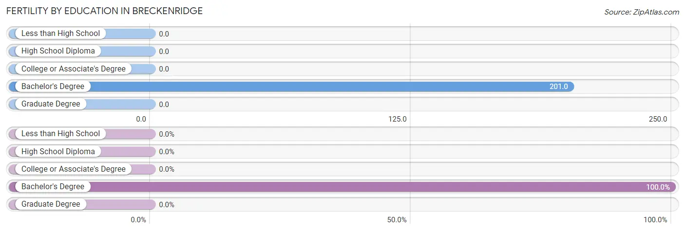 Female Fertility by Education Attainment in Breckenridge