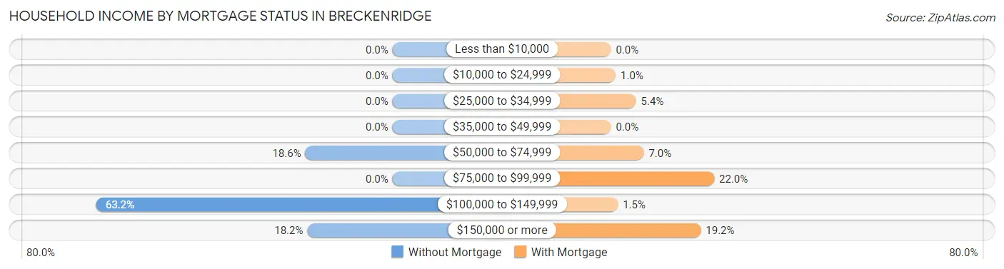 Household Income by Mortgage Status in Breckenridge