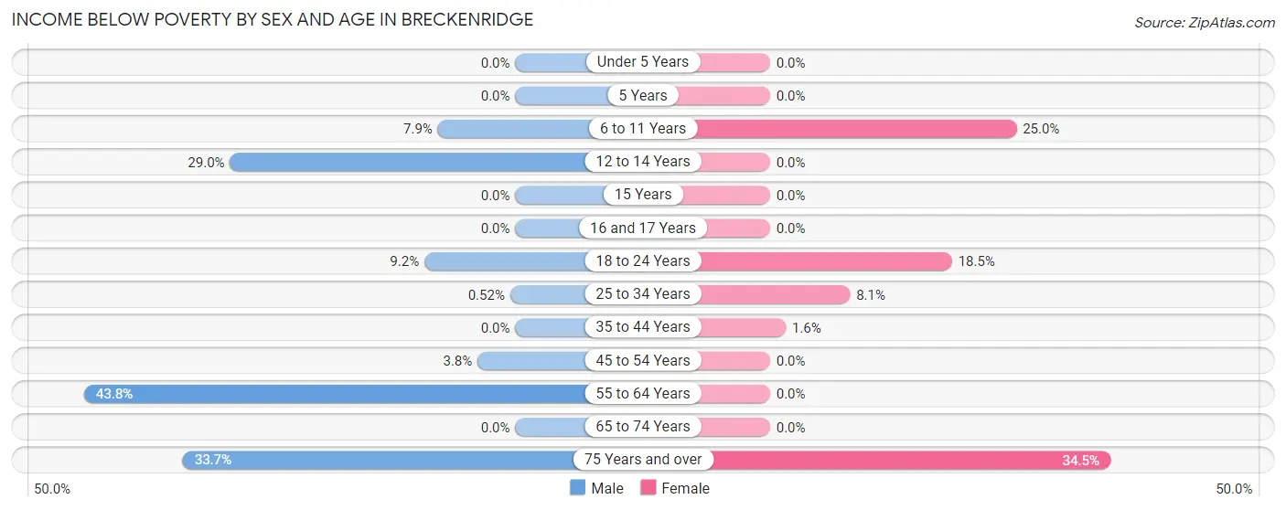 Income Below Poverty by Sex and Age in Breckenridge