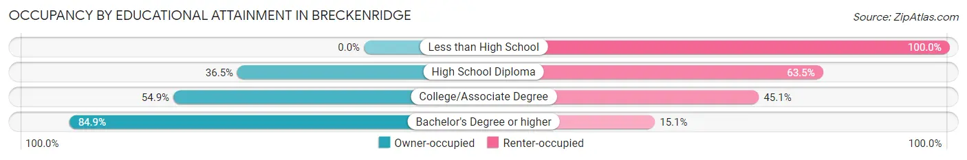 Occupancy by Educational Attainment in Breckenridge