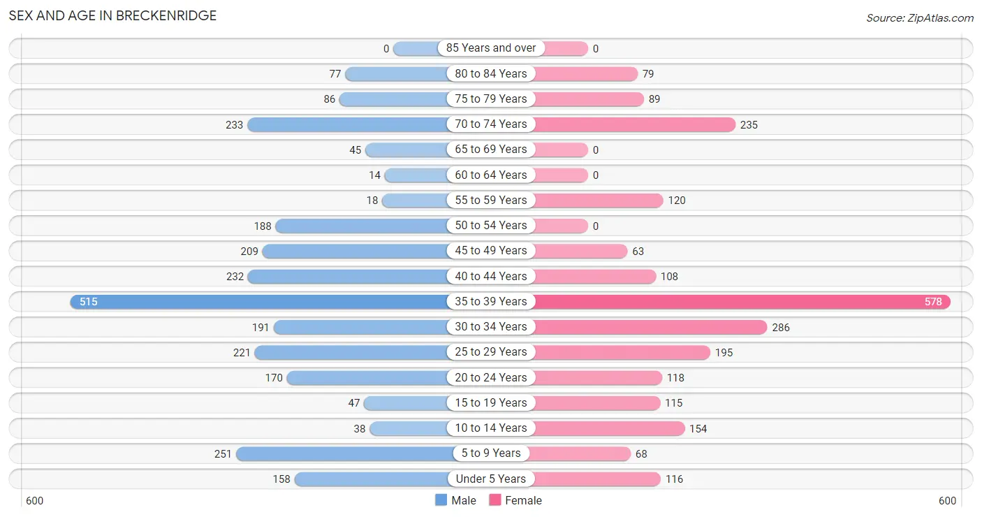 Sex and Age in Breckenridge