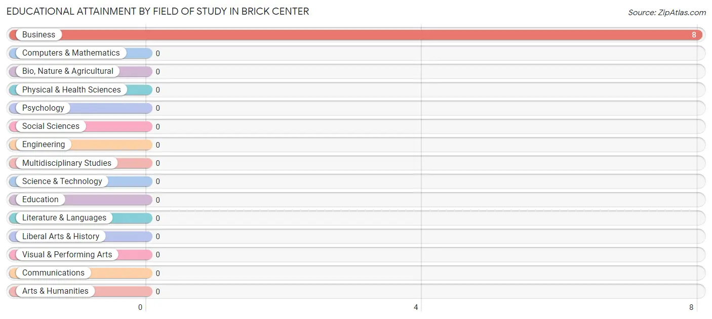 Educational Attainment by Field of Study in Brick Center