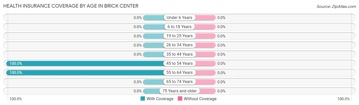 Health Insurance Coverage by Age in Brick Center