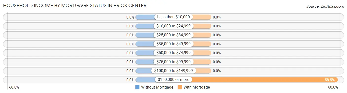 Household Income by Mortgage Status in Brick Center