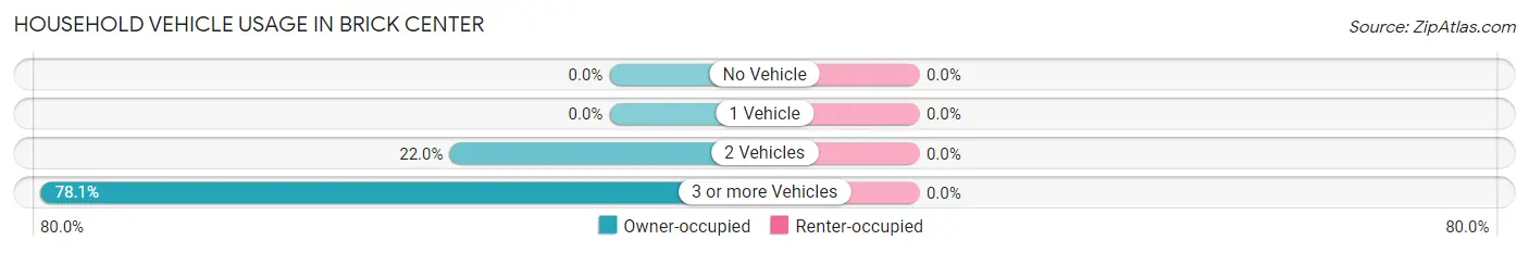 Household Vehicle Usage in Brick Center