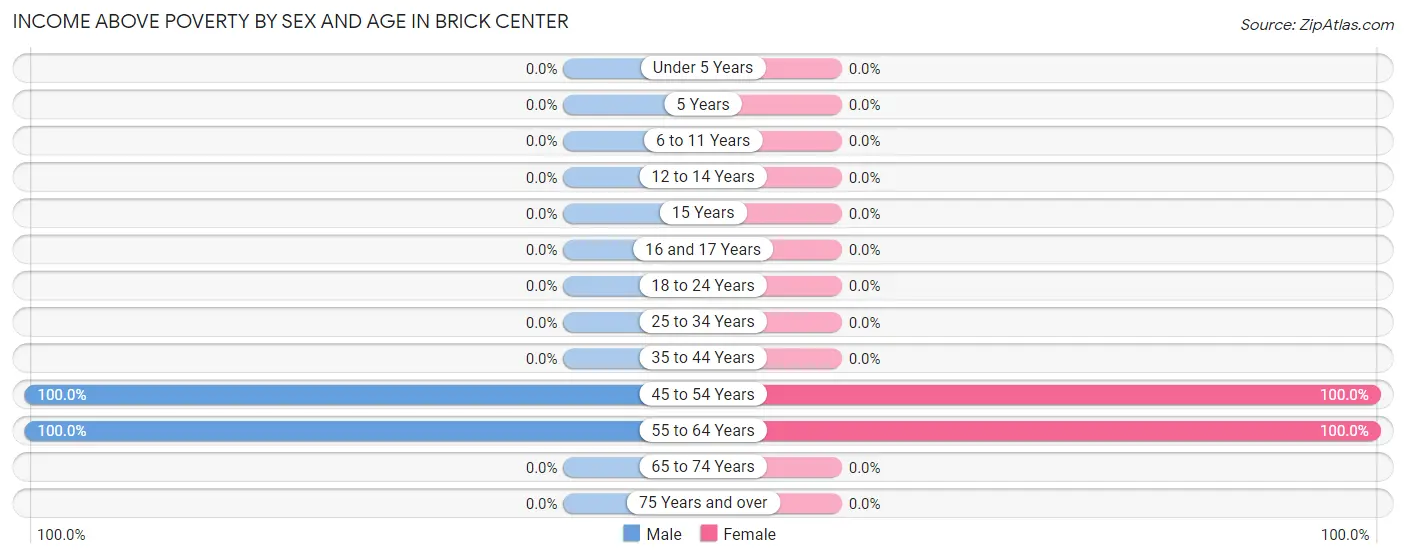 Income Above Poverty by Sex and Age in Brick Center